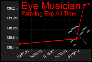 Total Graph of Eye Musician