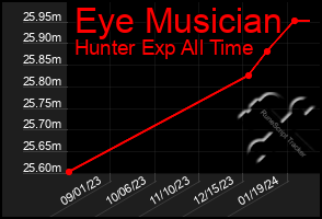 Total Graph of Eye Musician