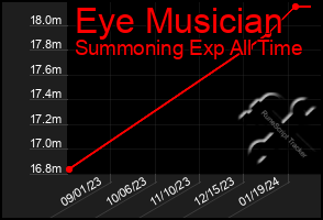 Total Graph of Eye Musician