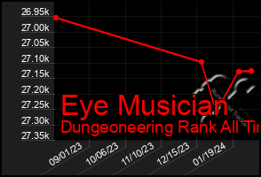 Total Graph of Eye Musician