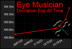 Total Graph of Eye Musician