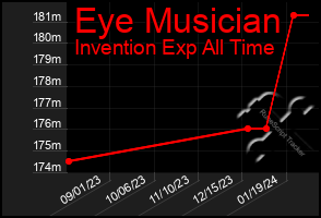 Total Graph of Eye Musician