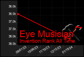 Total Graph of Eye Musician