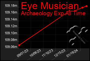 Total Graph of Eye Musician