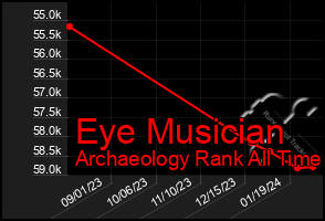 Total Graph of Eye Musician