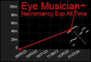 Total Graph of Eye Musician