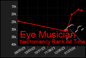 Total Graph of Eye Musician