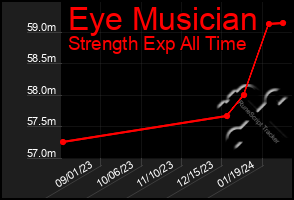 Total Graph of Eye Musician