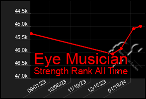 Total Graph of Eye Musician