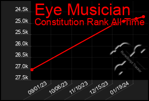 Total Graph of Eye Musician