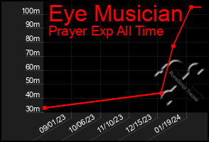 Total Graph of Eye Musician