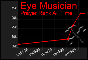 Total Graph of Eye Musician