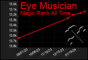 Total Graph of Eye Musician