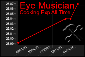 Total Graph of Eye Musician