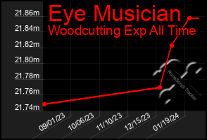 Total Graph of Eye Musician