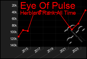 Total Graph of Eye Of Pulse