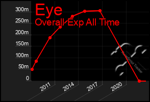 Total Graph of Eye
