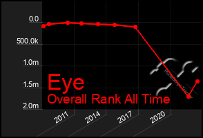 Total Graph of Eye