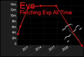 Total Graph of Eye