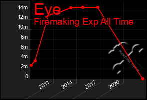 Total Graph of Eye