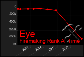 Total Graph of Eye