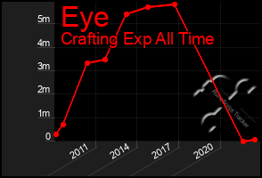 Total Graph of Eye