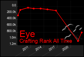 Total Graph of Eye