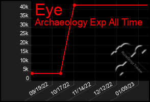 Total Graph of Eye
