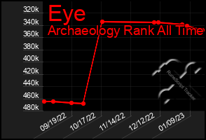 Total Graph of Eye