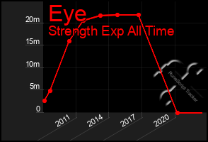Total Graph of Eye