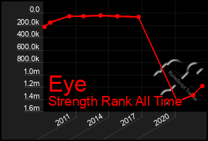 Total Graph of Eye