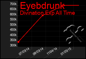 Total Graph of Eyebdrunk