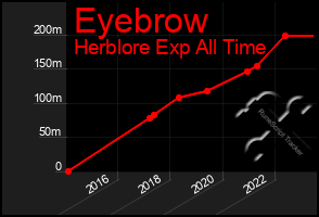 Total Graph of Eyebrow