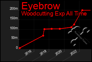 Total Graph of Eyebrow