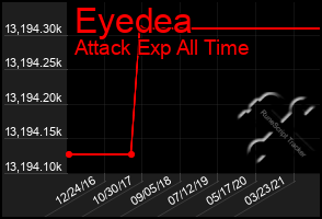 Total Graph of Eyedea