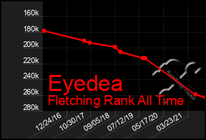 Total Graph of Eyedea