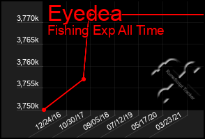 Total Graph of Eyedea