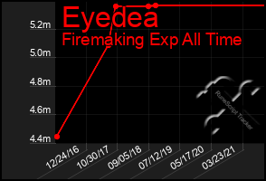 Total Graph of Eyedea