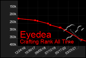 Total Graph of Eyedea