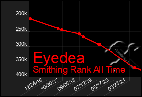 Total Graph of Eyedea