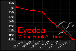 Total Graph of Eyedea