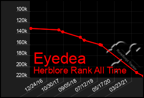 Total Graph of Eyedea