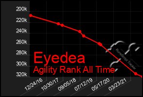 Total Graph of Eyedea