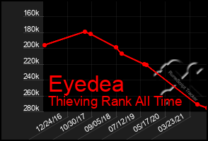 Total Graph of Eyedea