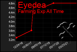 Total Graph of Eyedea