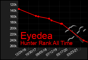 Total Graph of Eyedea