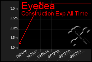 Total Graph of Eyedea