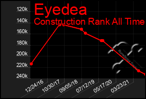 Total Graph of Eyedea