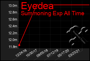 Total Graph of Eyedea