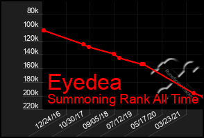 Total Graph of Eyedea